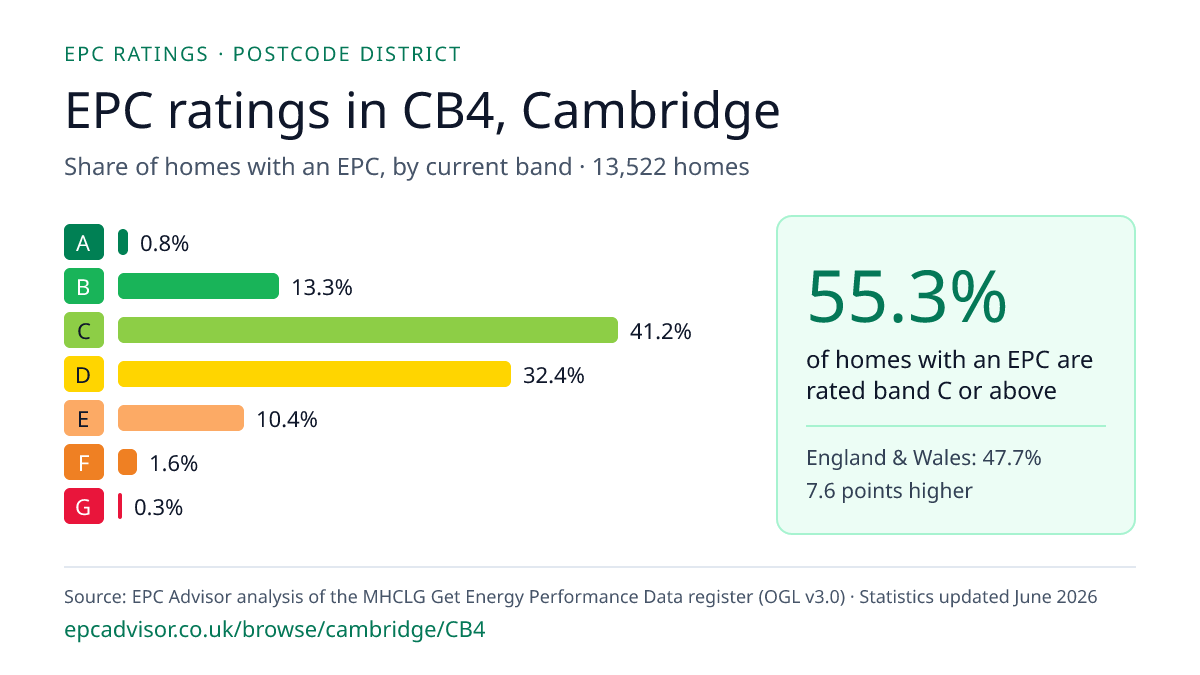 Chart of EPC ratings in CB4, Cambridge: share of homes with an EPC in each band