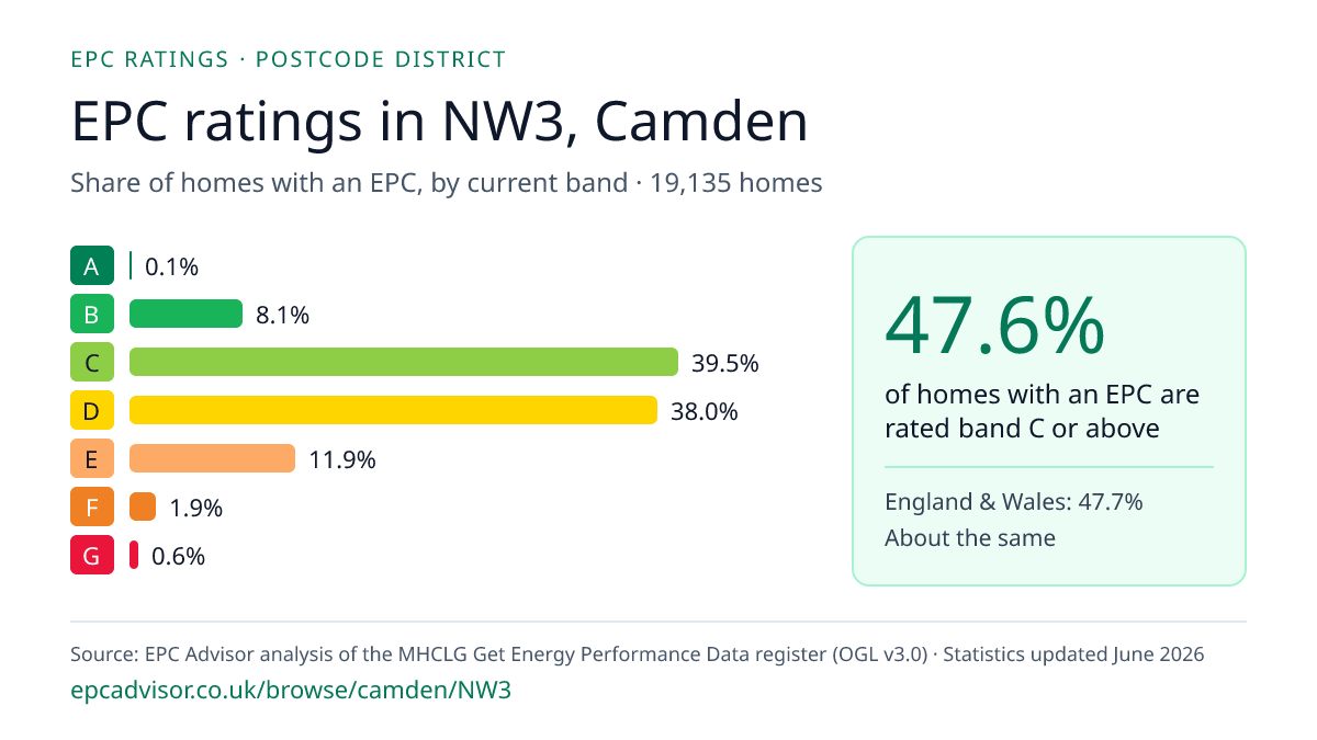 Chart of EPC ratings in NW3, Camden: share of homes with an EPC in each band