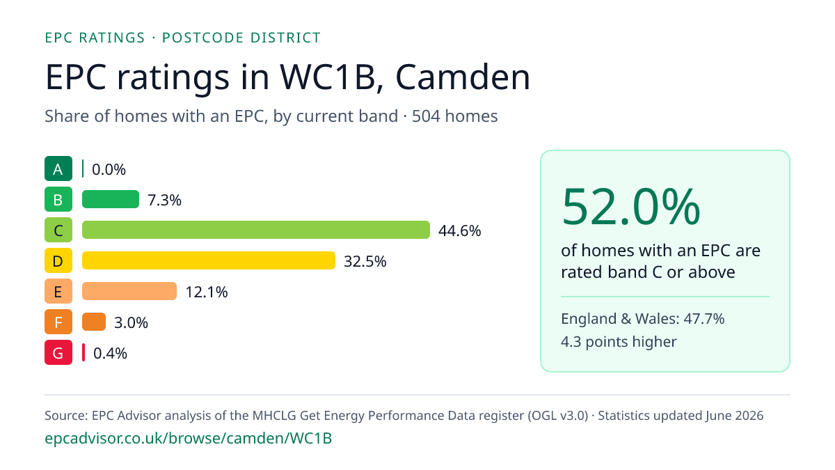 Chart of EPC ratings in WC1B, Camden: share of homes with an EPC in each band