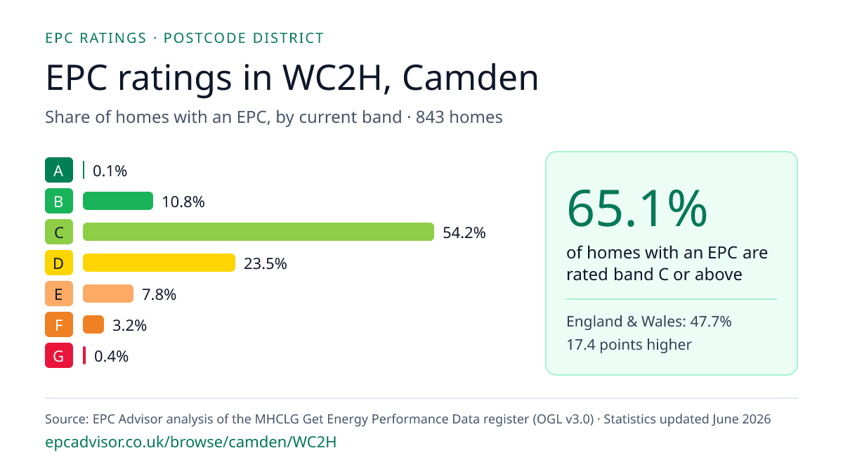 Chart of EPC ratings in WC2H, Camden: share of homes with an EPC in each band