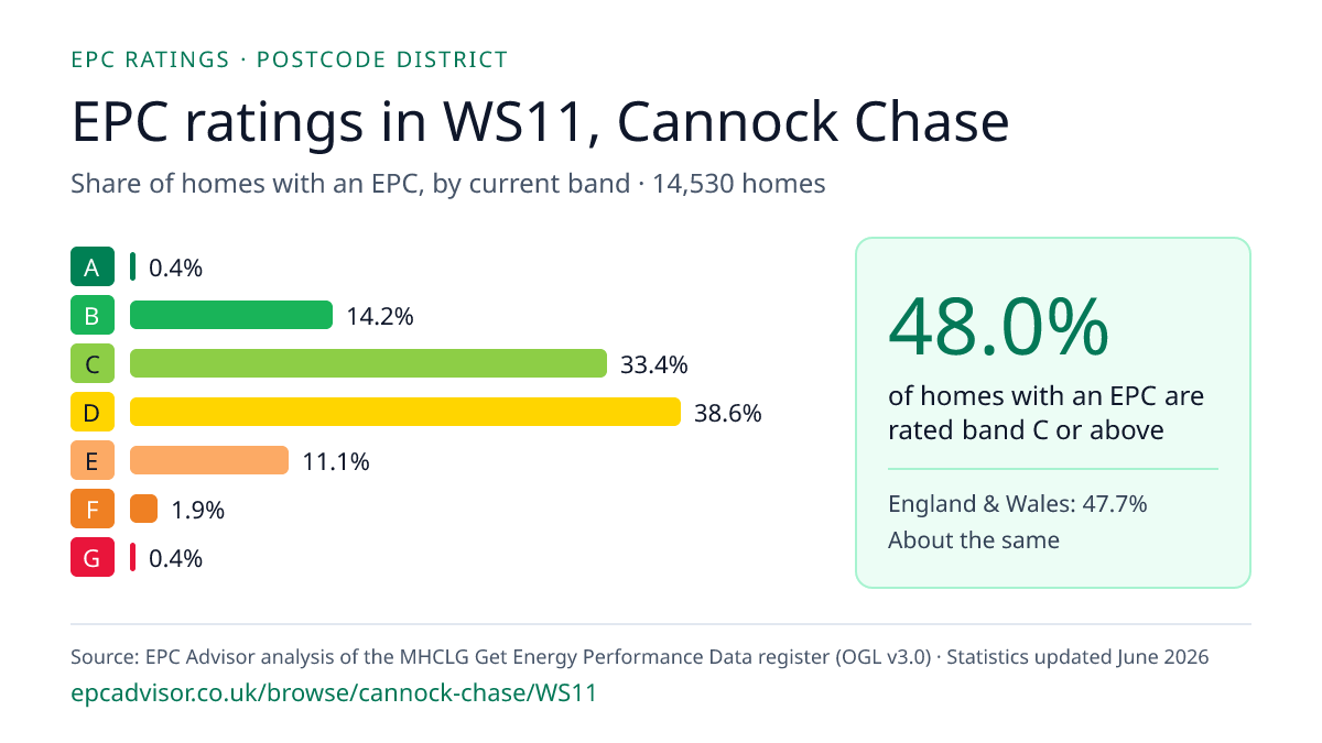 Chart of EPC ratings in WS11, Cannock Chase: share of homes with an EPC in each band