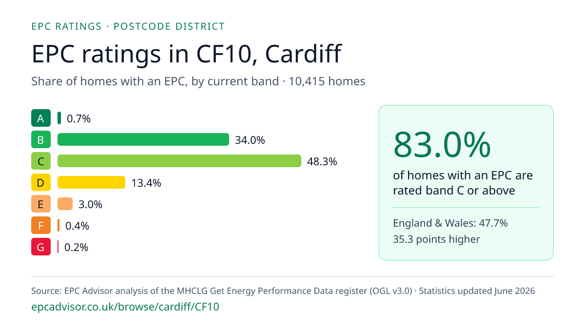 Chart of EPC ratings in CF10, Cardiff: share of homes with an EPC in each band