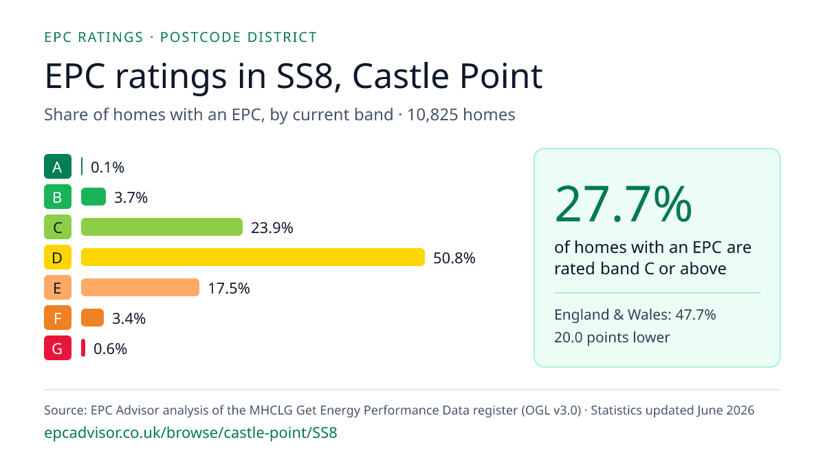 Chart of EPC ratings in SS8, Castle Point: share of homes with an EPC in each band