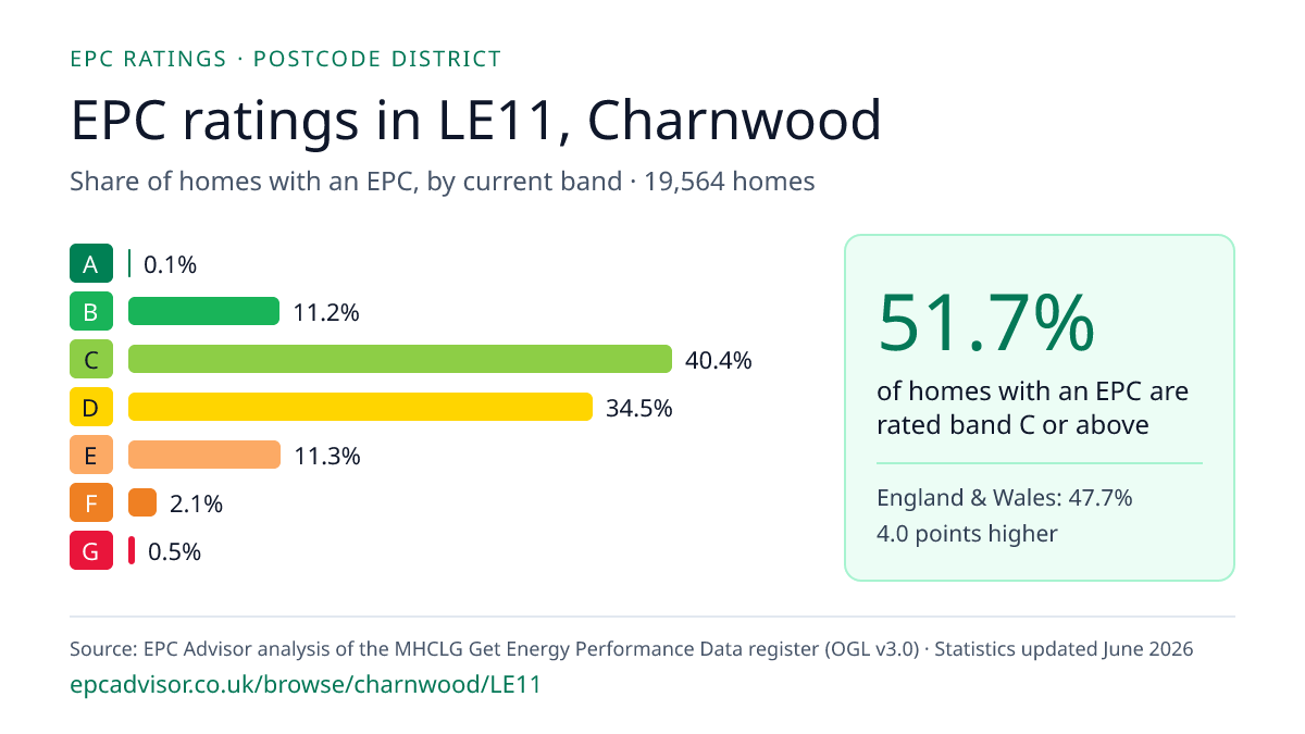 Chart of EPC ratings in LE11, Charnwood: share of homes with an EPC in each band
