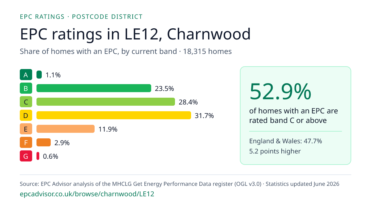 Chart of EPC ratings in LE12, Charnwood: share of homes with an EPC in each band