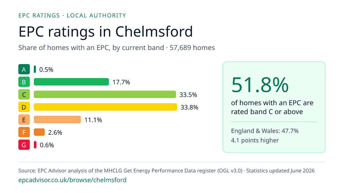Chart of EPC ratings in Chelmsford: share of homes with an EPC in each band