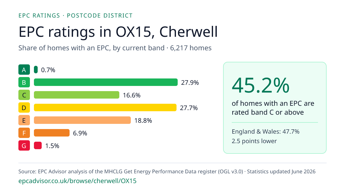 Chart of EPC ratings in OX15, Cherwell: share of homes with an EPC in each band