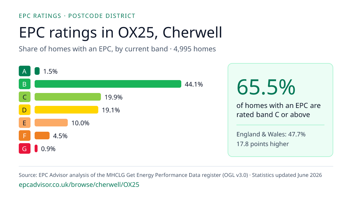 Chart of EPC ratings in OX25, Cherwell: share of homes with an EPC in each band
