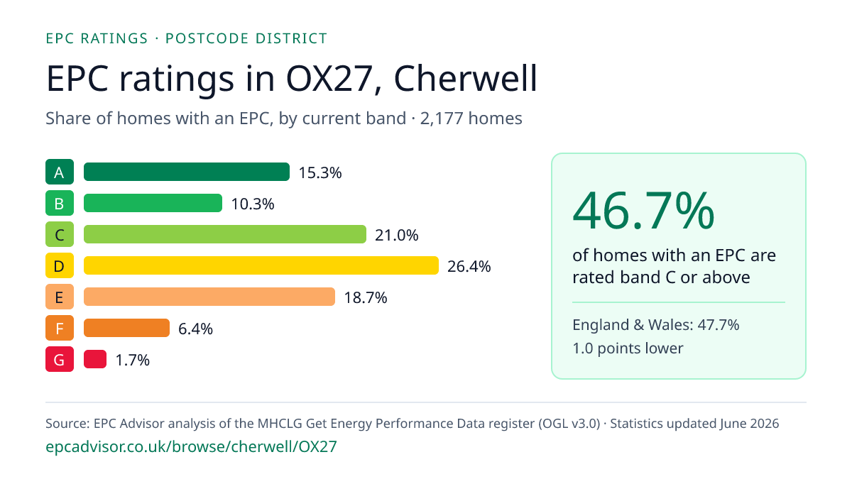 Chart of EPC ratings in OX27, Cherwell: share of homes with an EPC in each band