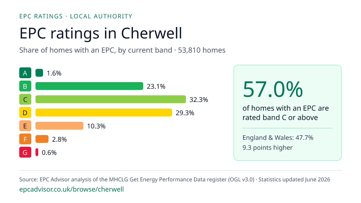 Chart of EPC ratings in Cherwell: share of homes with an EPC in each band