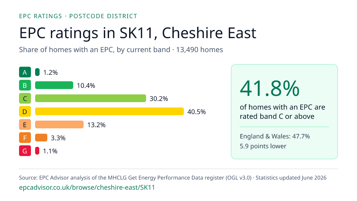 Chart of EPC ratings in SK11, Cheshire East: share of homes with an EPC in each band