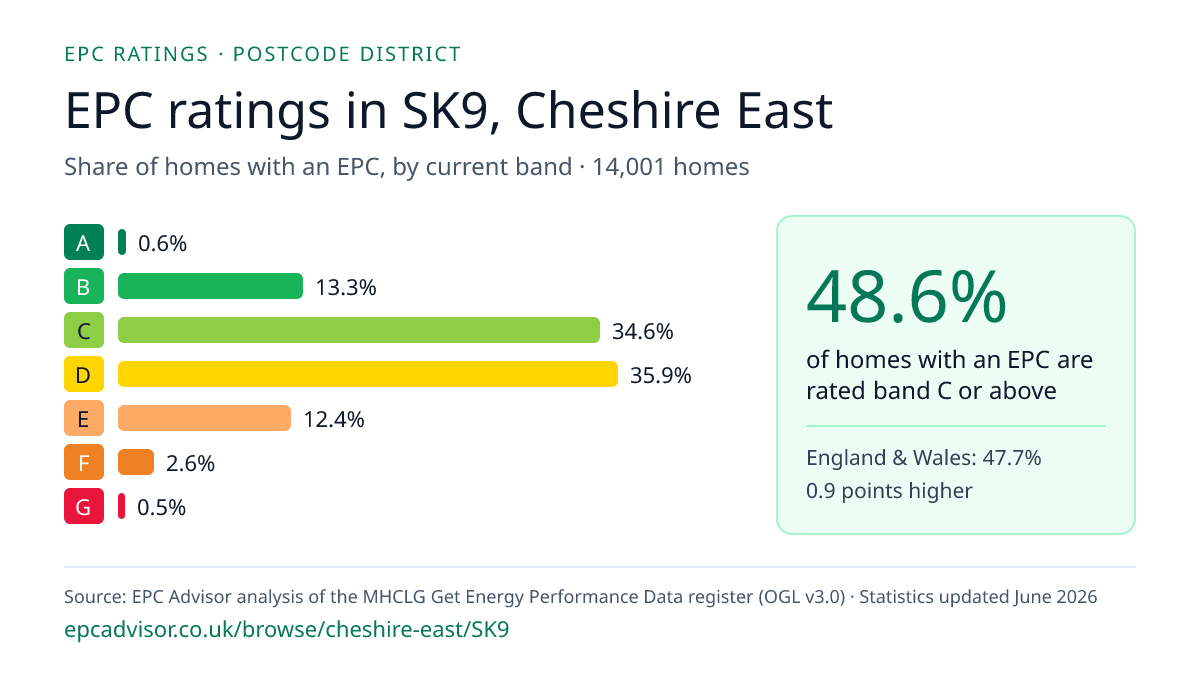 Chart of EPC ratings in SK9, Cheshire East: share of homes with an EPC in each band