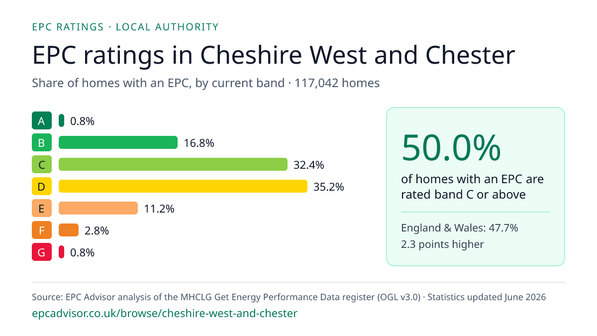 Chart of EPC ratings in Cheshire West and Chester: share of homes with an EPC in each band