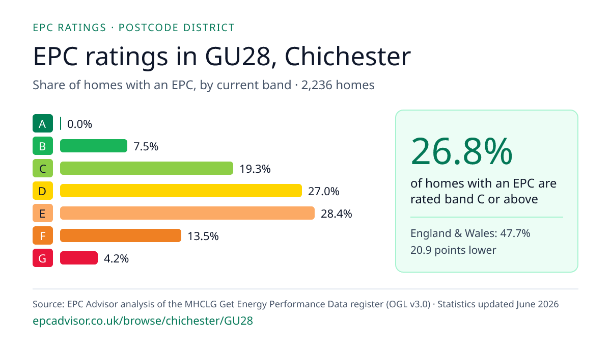 Chart of EPC ratings in GU28, Chichester: share of homes with an EPC in each band