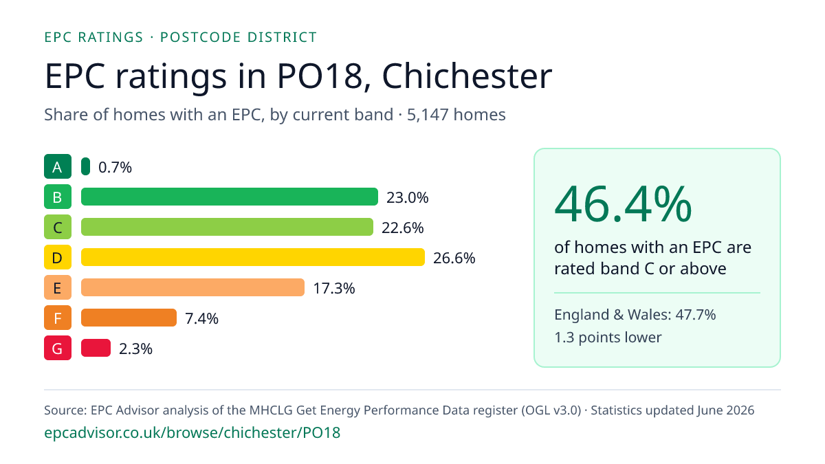 Chart of EPC ratings in PO18, Chichester: share of homes with an EPC in each band
