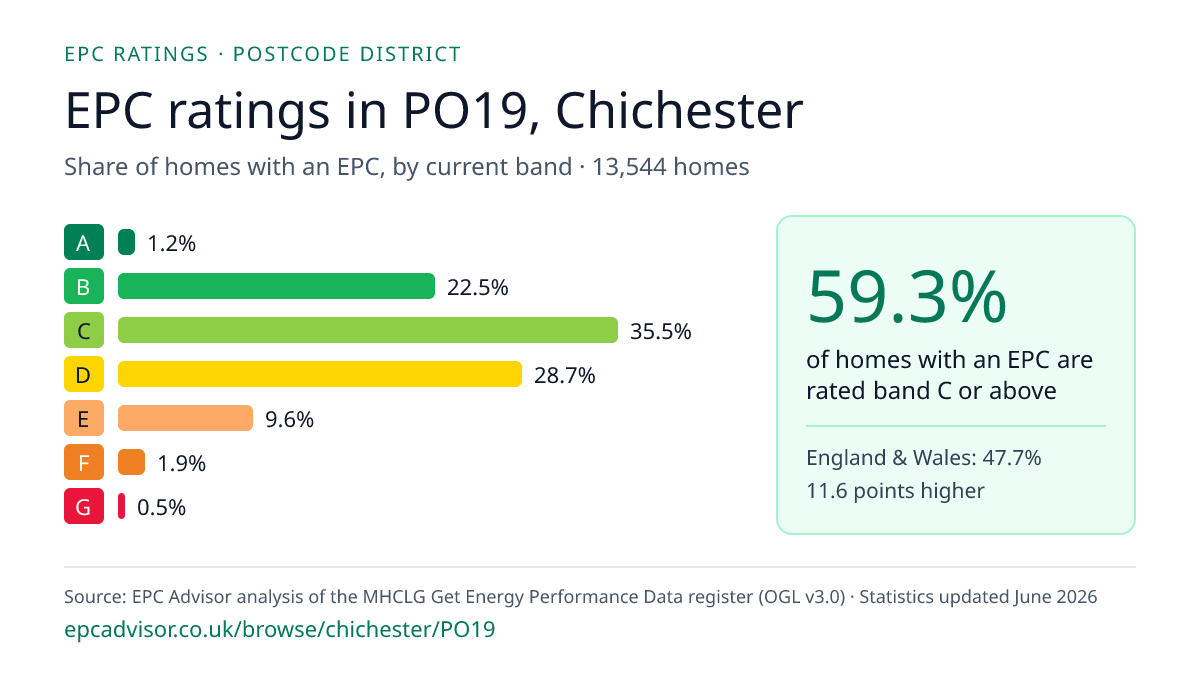 Chart of EPC ratings in PO19, Chichester: share of homes with an EPC in each band