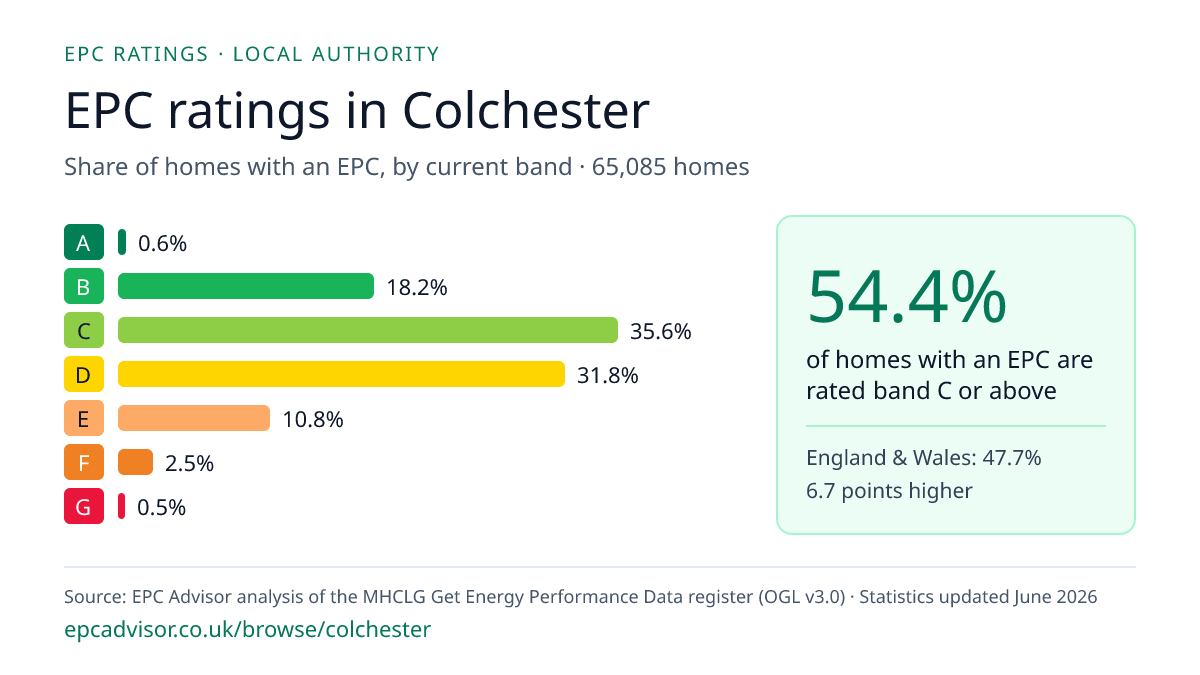 Chart of EPC ratings in Colchester: share of homes with an EPC in each band