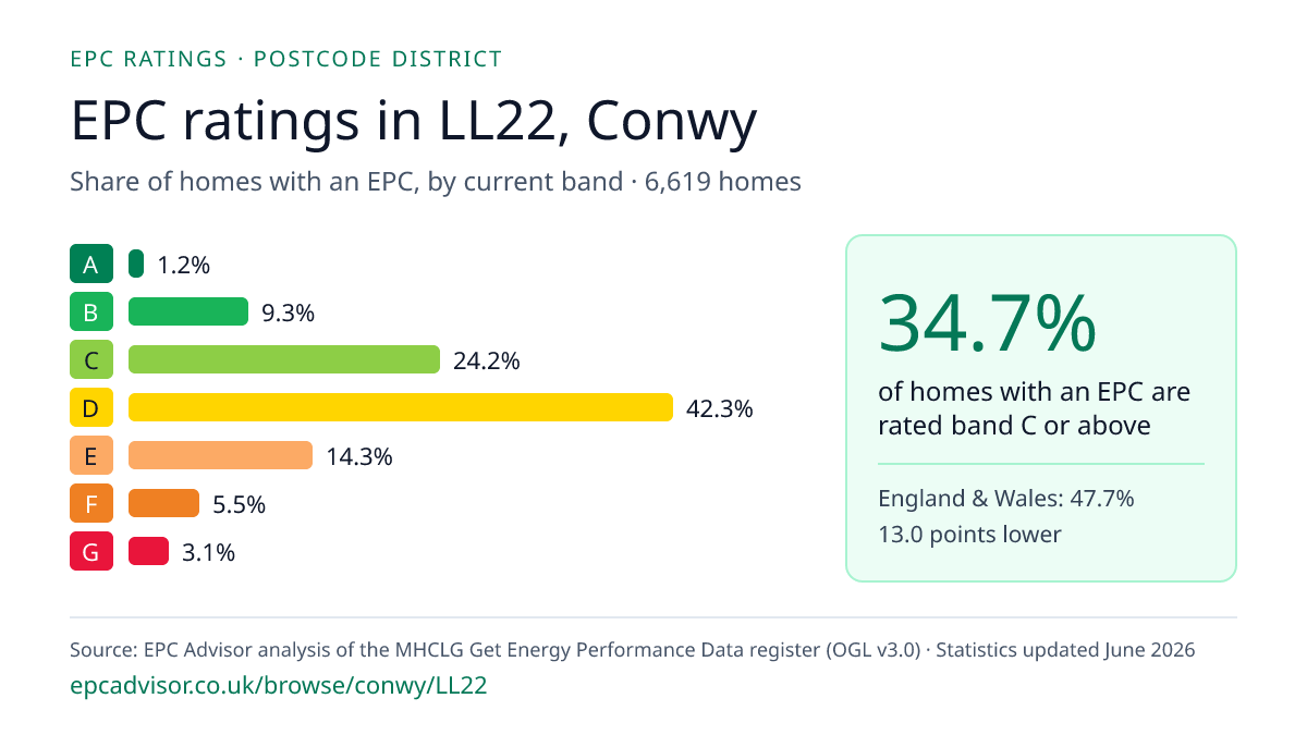 Chart of EPC ratings in LL22, Conwy: share of homes with an EPC in each band