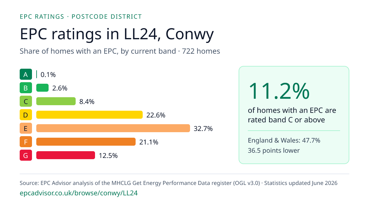 Chart of EPC ratings in LL24, Conwy: share of homes with an EPC in each band