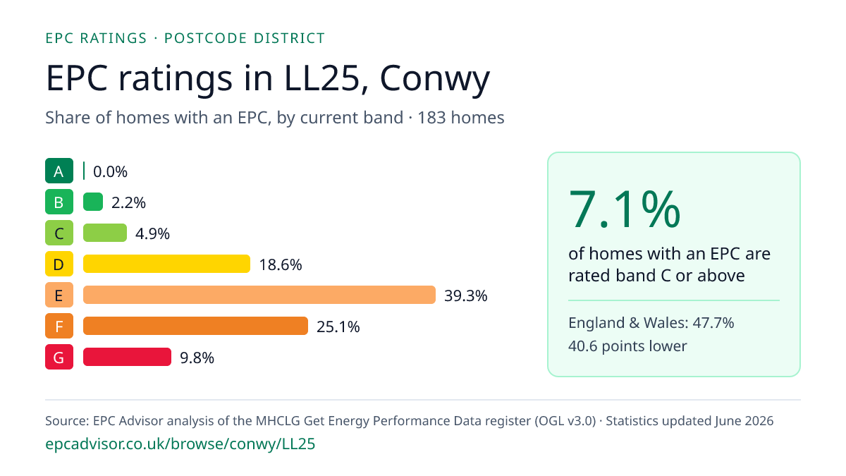 Chart of EPC ratings in LL25, Conwy: share of homes with an EPC in each band