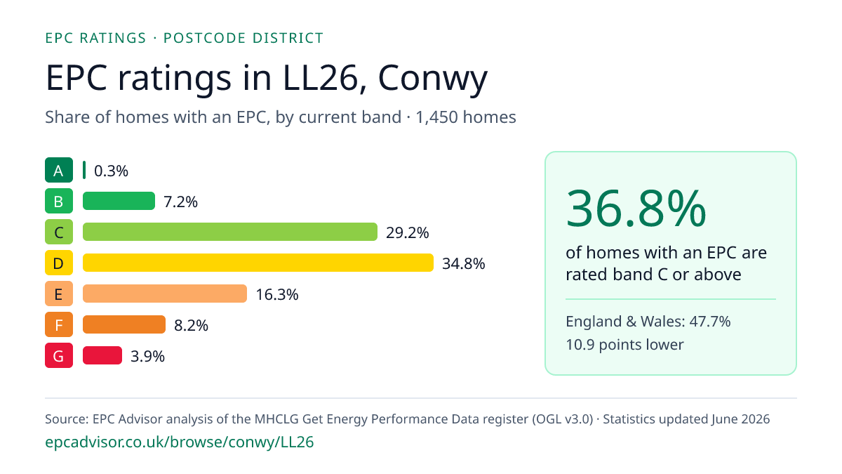 Chart of EPC ratings in LL26, Conwy: share of homes with an EPC in each band