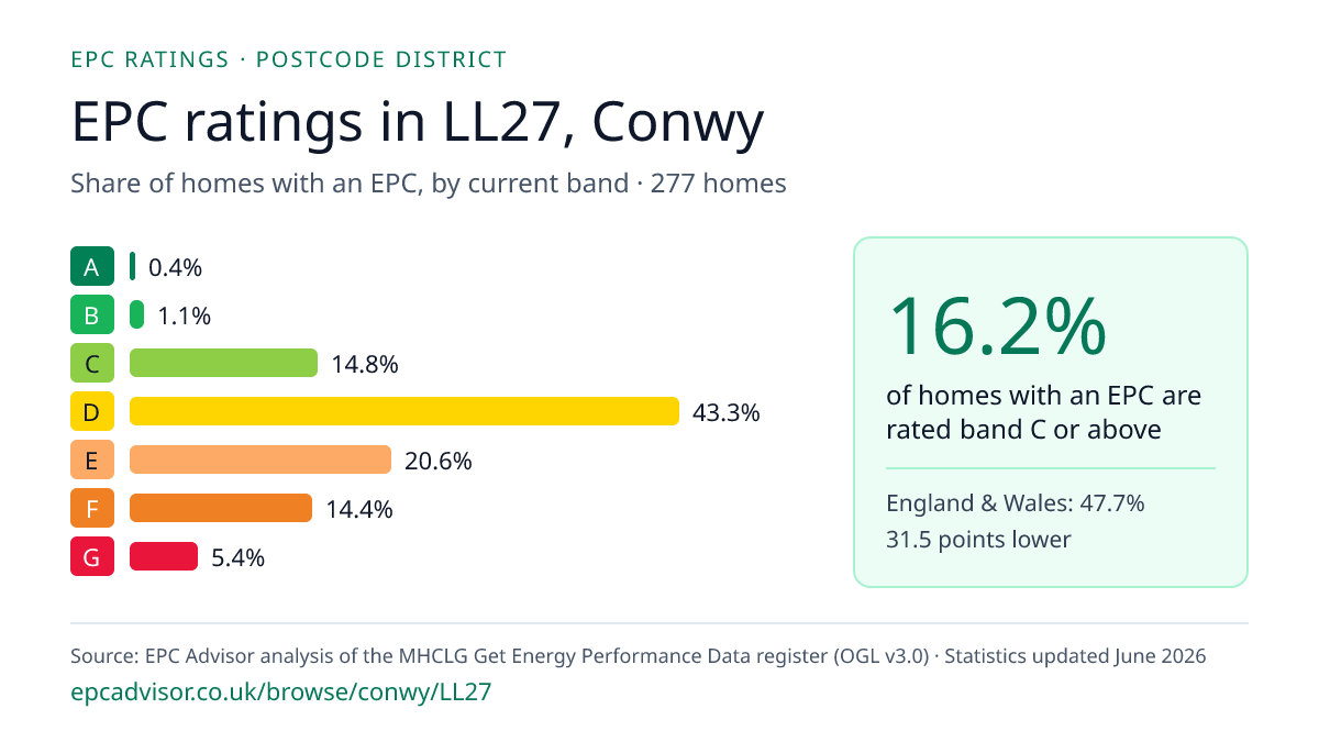 Chart of EPC ratings in LL27, Conwy: share of homes with an EPC in each band