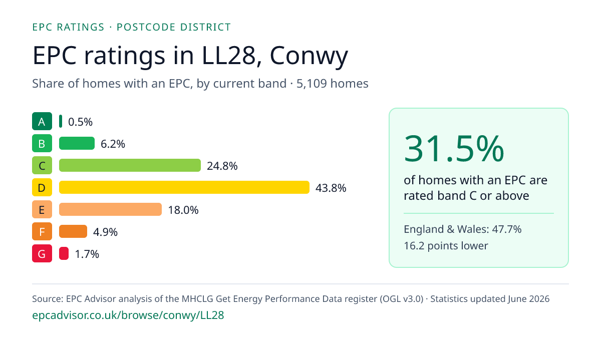 Chart of EPC ratings in LL28, Conwy: share of homes with an EPC in each band