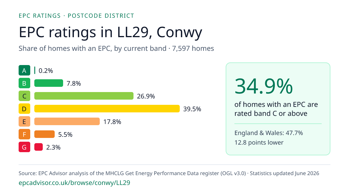 Chart of EPC ratings in LL29, Conwy: share of homes with an EPC in each band