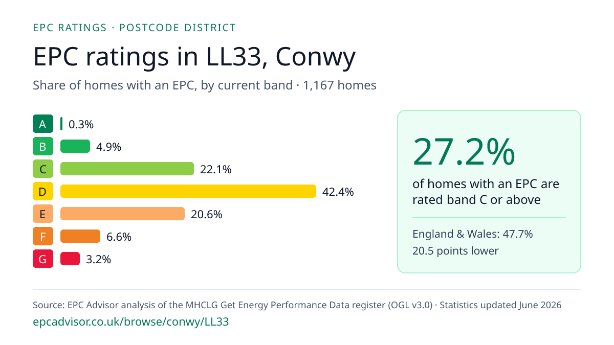 Chart of EPC ratings in LL33, Conwy: share of homes with an EPC in each band