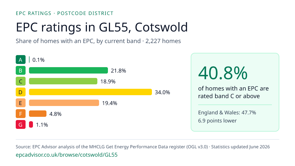 Chart of EPC ratings in GL55, Cotswold: share of homes with an EPC in each band