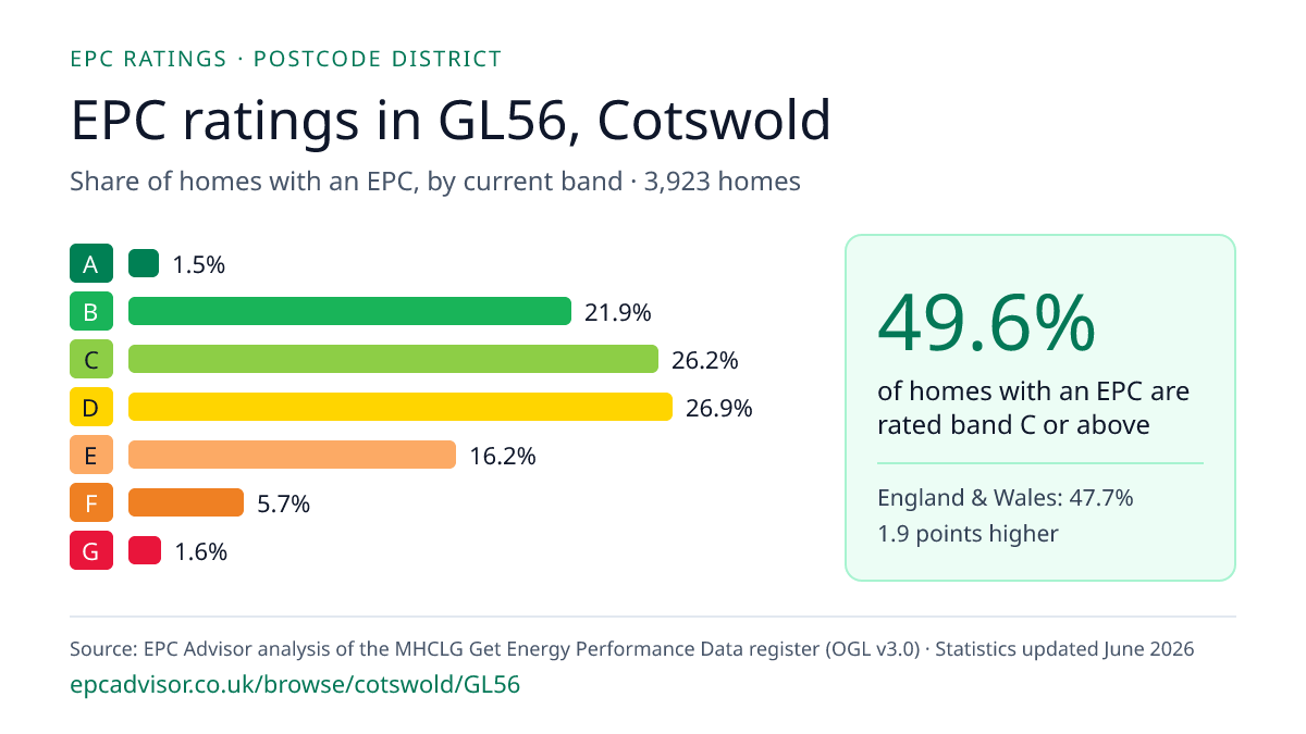 Chart of EPC ratings in GL56, Cotswold: share of homes with an EPC in each band
