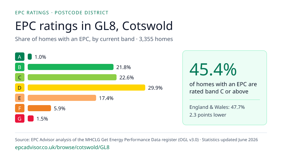 Chart of EPC ratings in GL8, Cotswold: share of homes with an EPC in each band