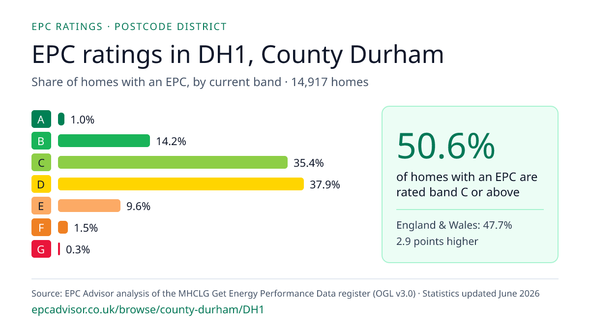 Chart of EPC ratings in DH1, County Durham: share of homes with an EPC in each band