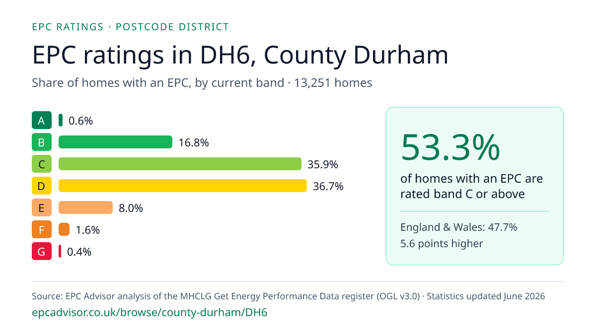Chart of EPC ratings in DH6, County Durham: share of homes with an EPC in each band