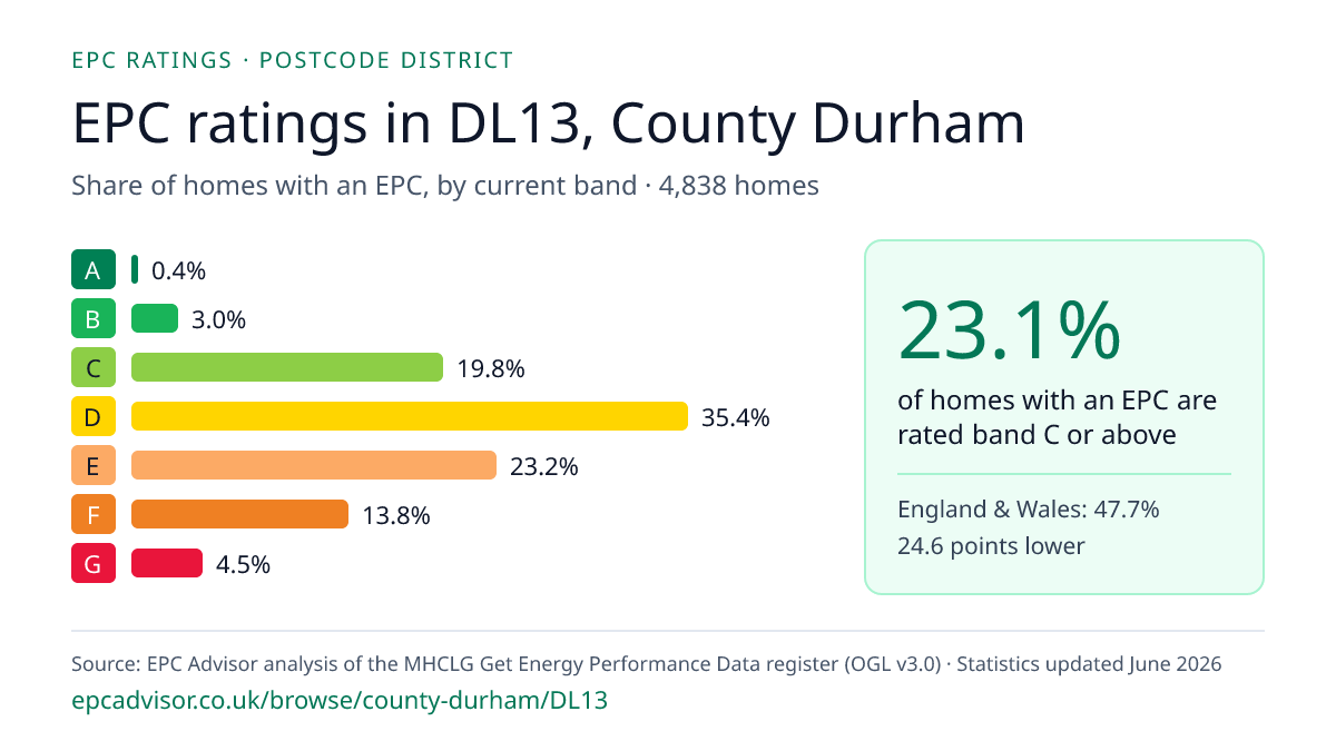 Chart of EPC ratings in DL13, County Durham: share of homes with an EPC in each band