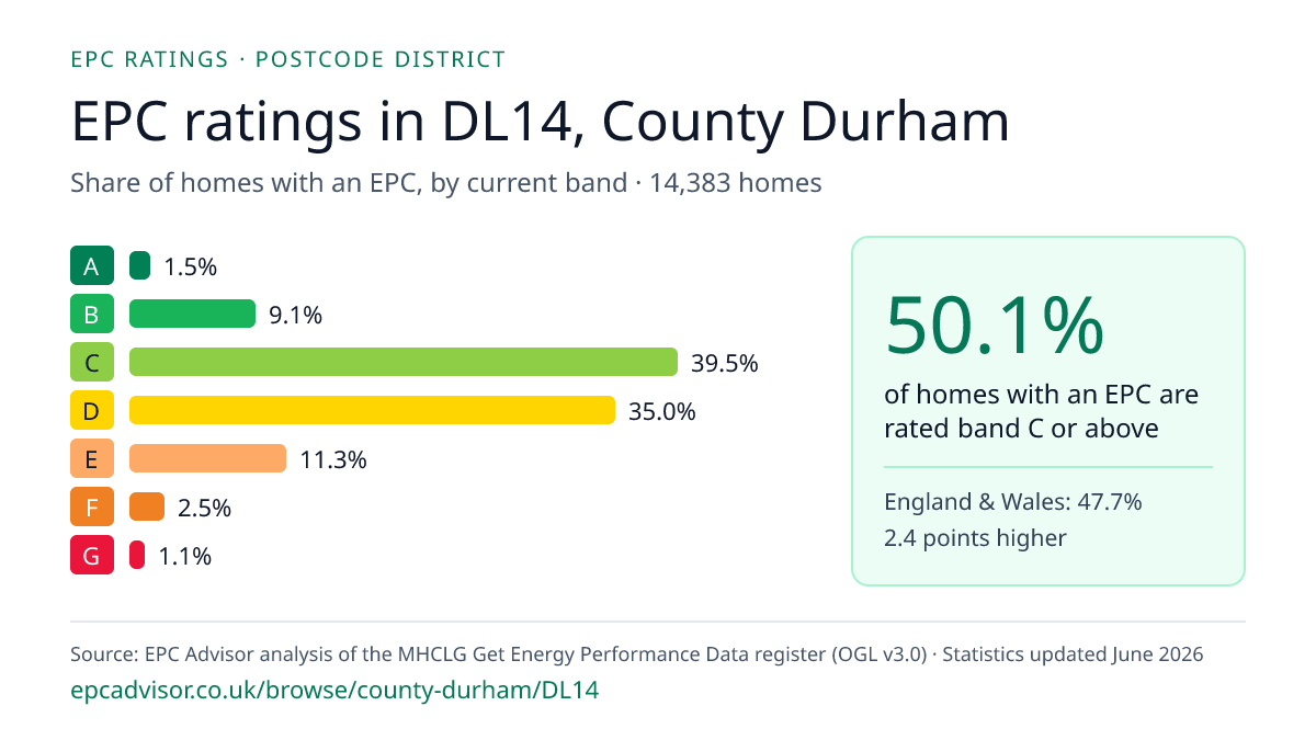 Chart of EPC ratings in DL14, County Durham: share of homes with an EPC in each band