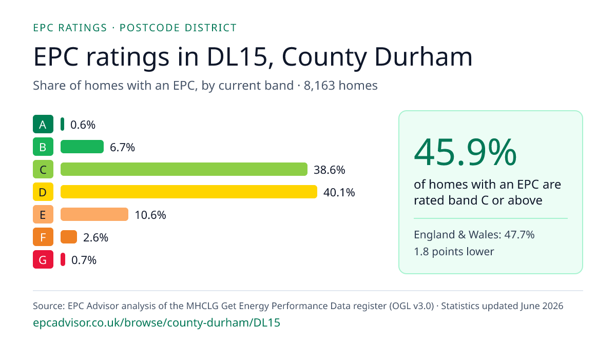 Chart of EPC ratings in DL15, County Durham: share of homes with an EPC in each band