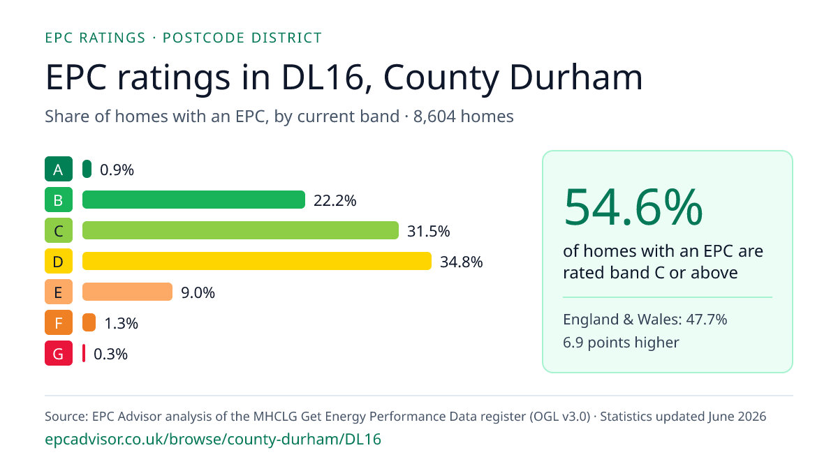 Chart of EPC ratings in DL16, County Durham: share of homes with an EPC in each band