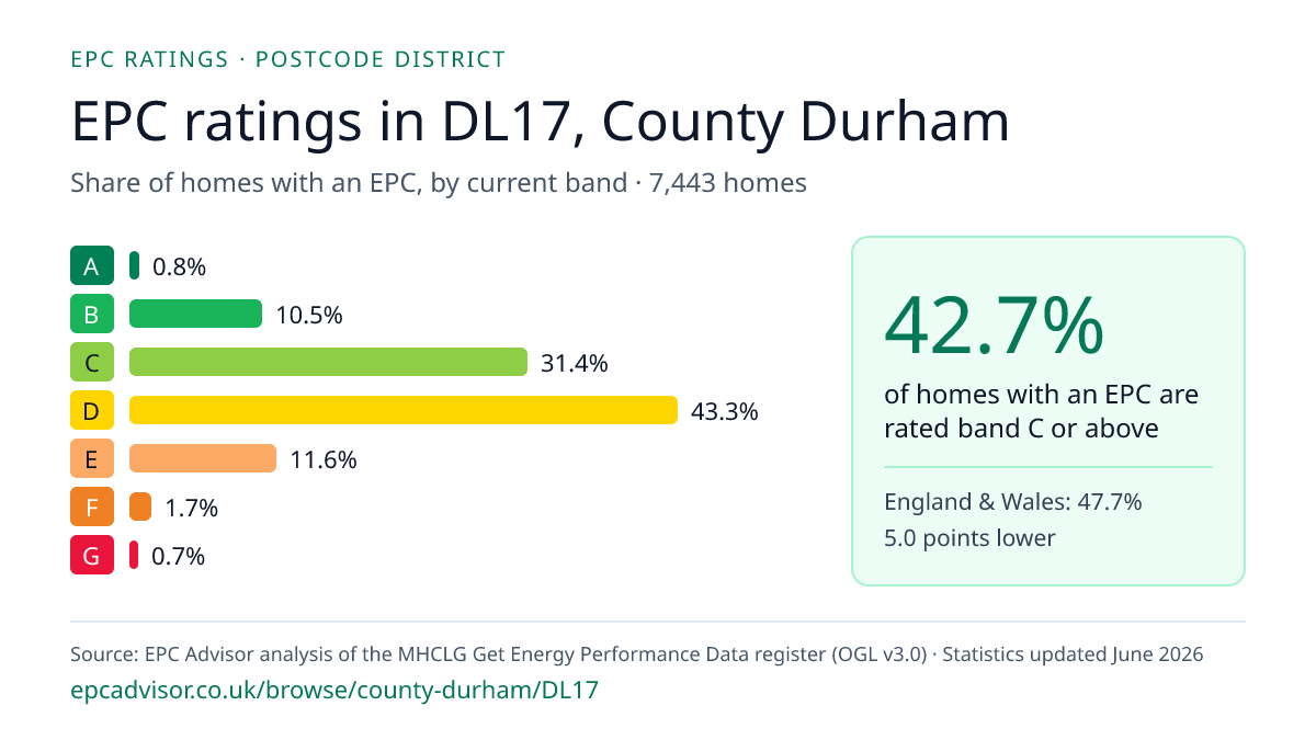 Chart of EPC ratings in DL17, County Durham: share of homes with an EPC in each band