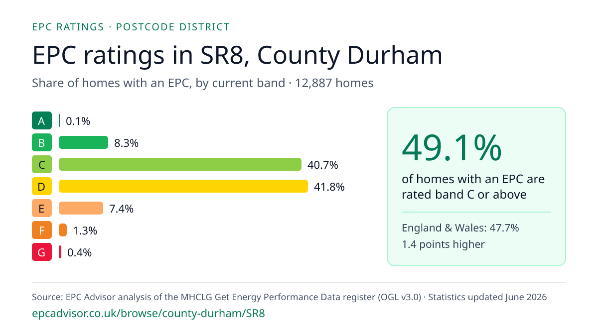 Chart of EPC ratings in SR8, County Durham: share of homes with an EPC in each band