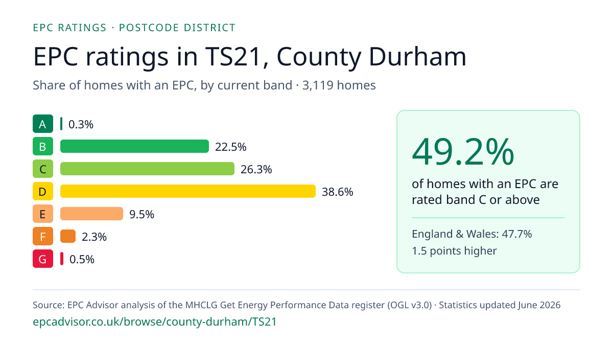 Chart of EPC ratings in TS21, County Durham: share of homes with an EPC in each band