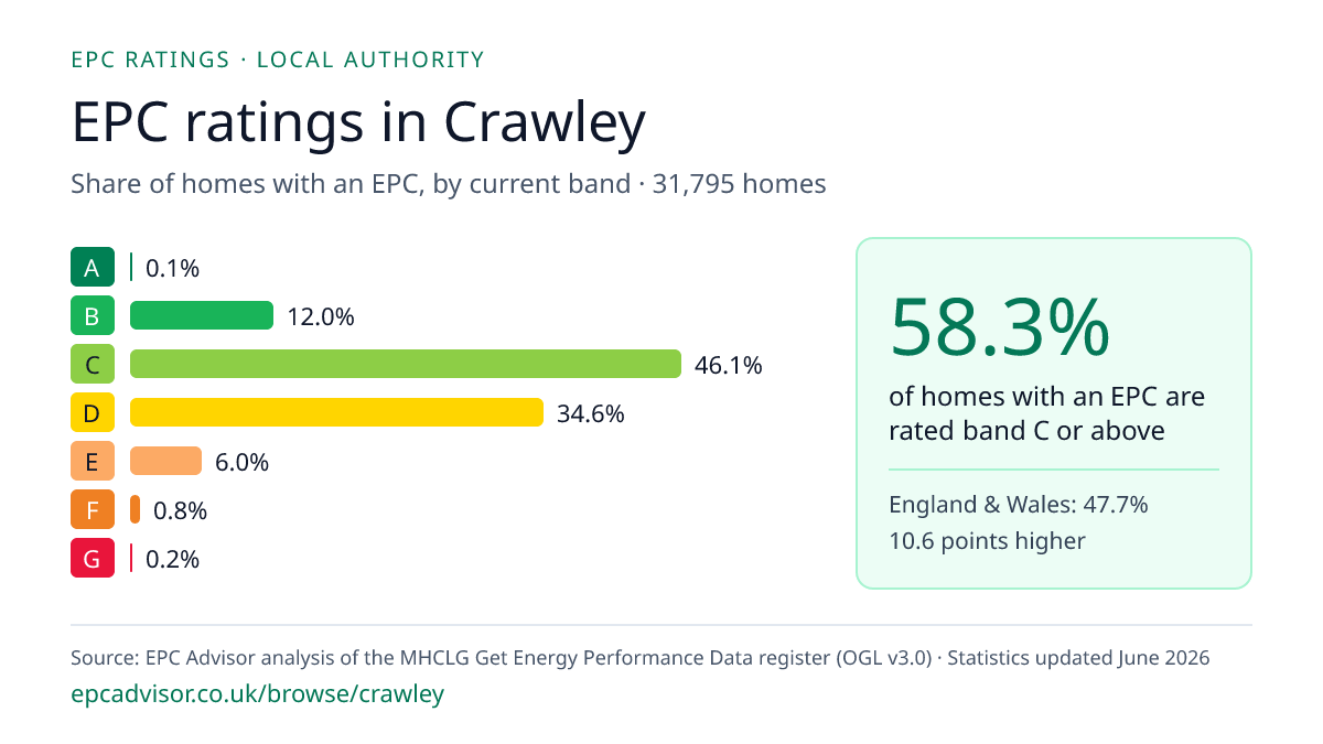 Chart of EPC ratings in Crawley: share of homes with an EPC in each band