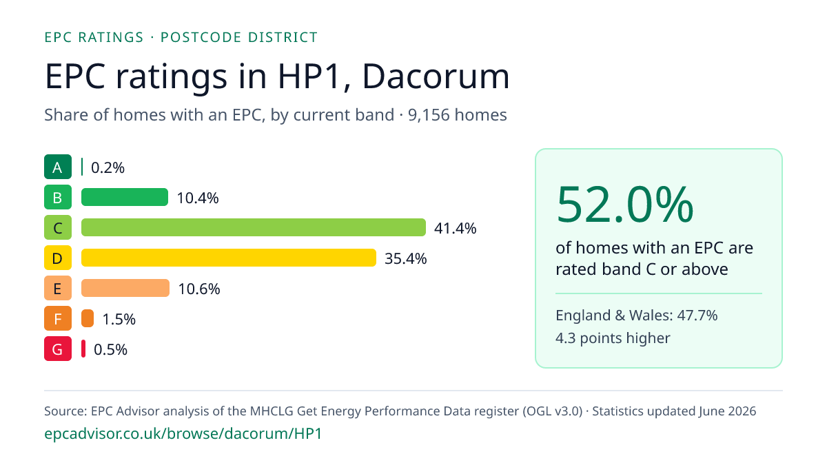 Chart of EPC ratings in HP1, Dacorum: share of homes with an EPC in each band