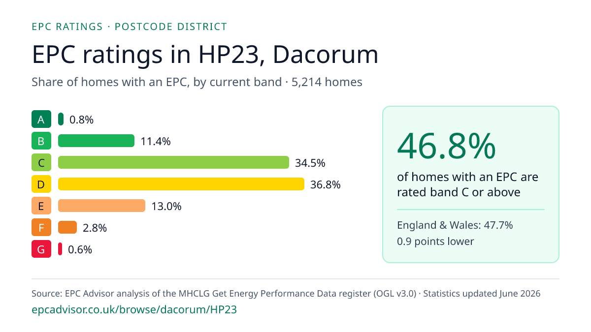 Chart of EPC ratings in HP23, Dacorum: share of homes with an EPC in each band