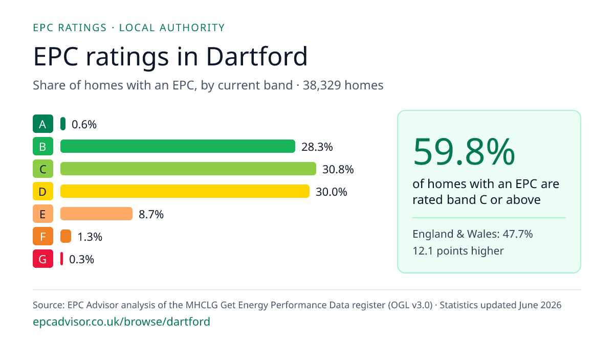 Chart of EPC ratings in Dartford: share of homes with an EPC in each band