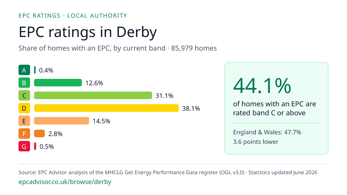 Chart of EPC ratings in Derby: share of homes with an EPC in each band