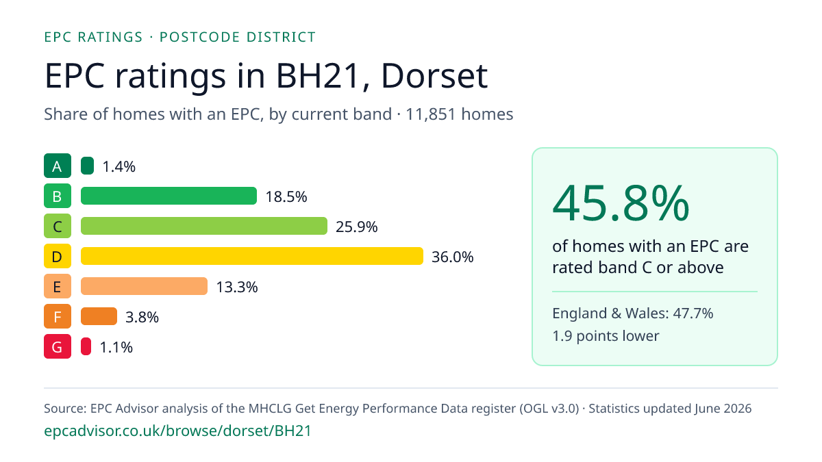 Chart of EPC ratings in BH21, Dorset: share of homes with an EPC in each band