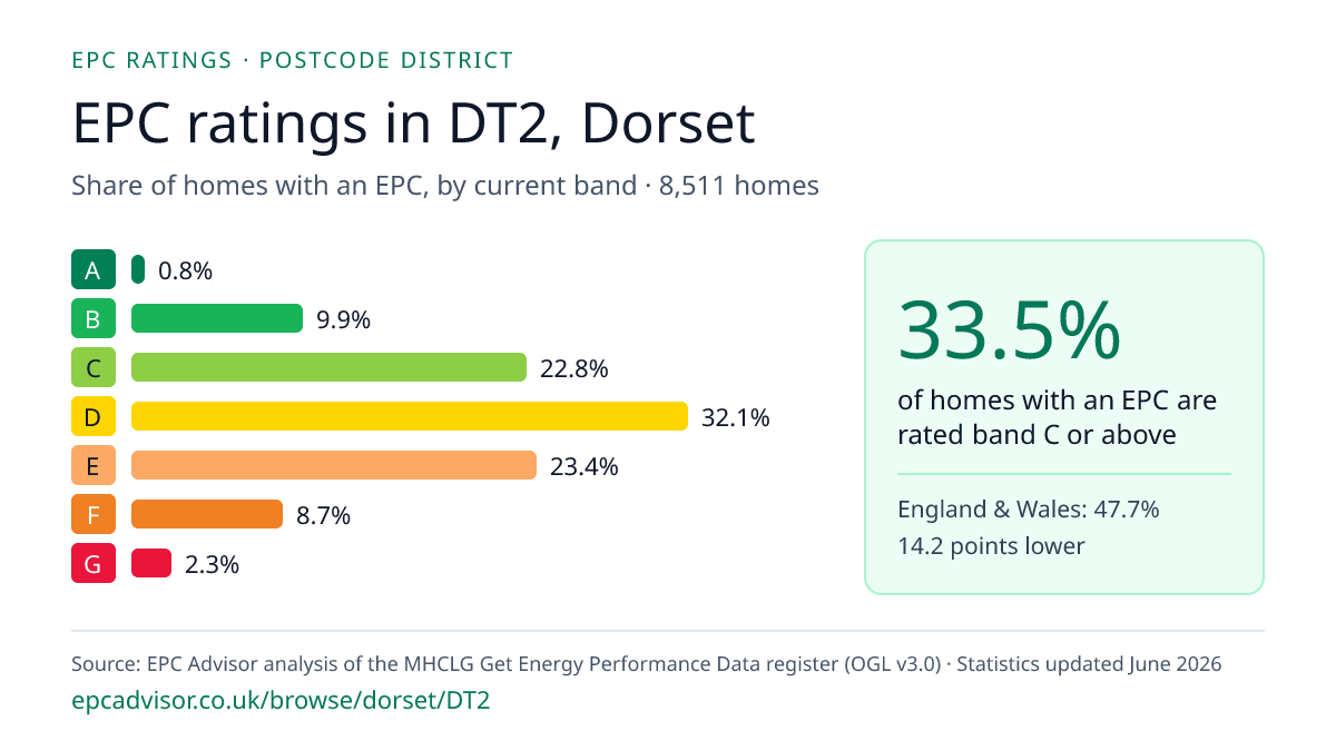Chart of EPC ratings in DT2, Dorset: share of homes with an EPC in each band