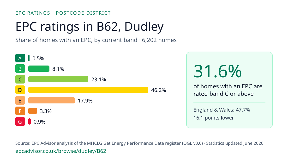 Chart of EPC ratings in B62, Dudley: share of homes with an EPC in each band