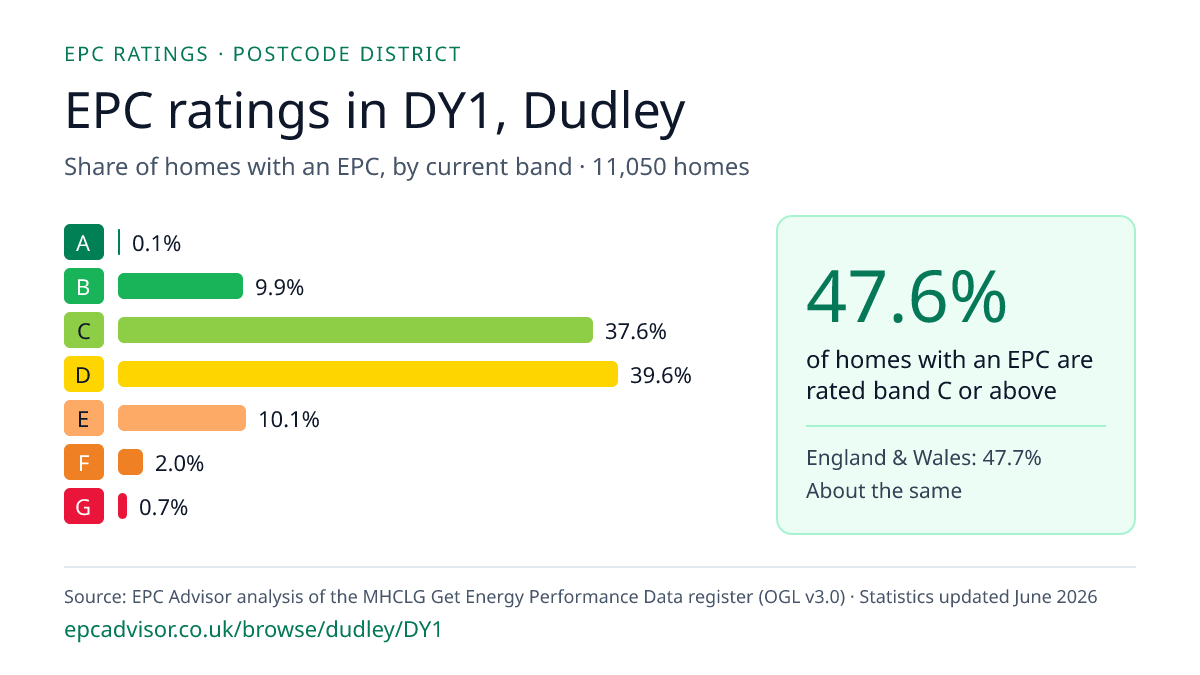 Chart of EPC ratings in DY1, Dudley: share of homes with an EPC in each band